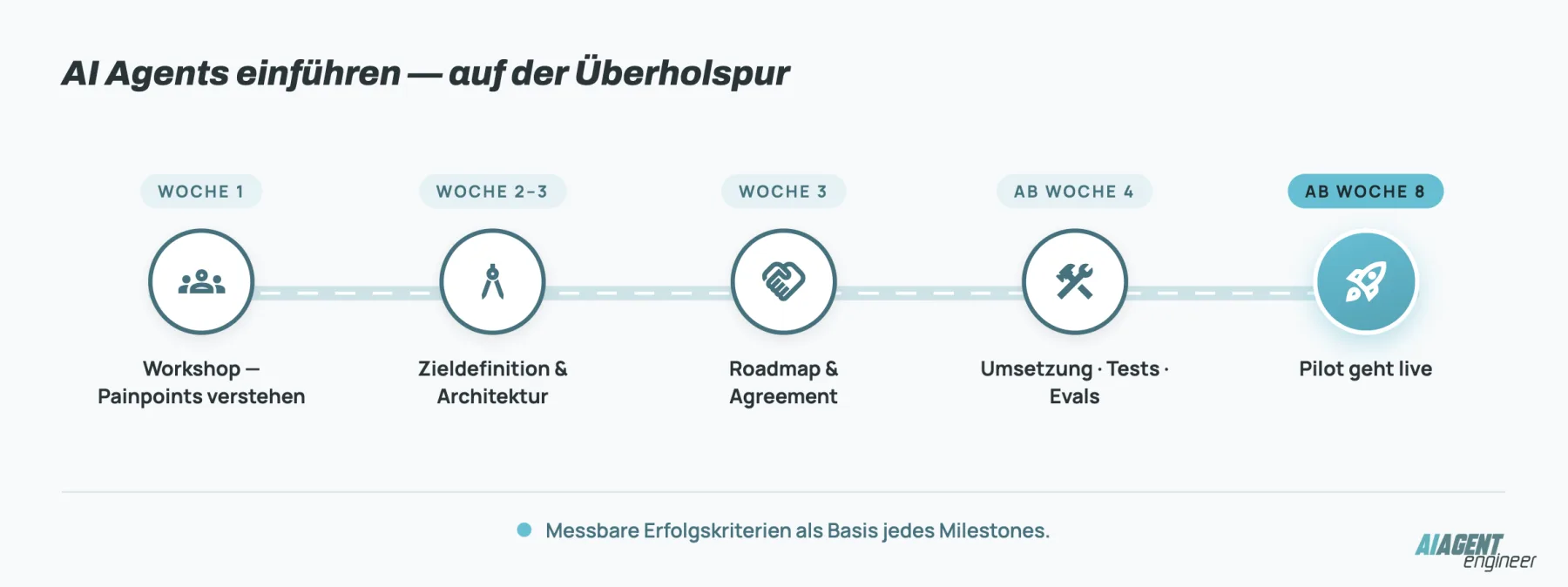 AI Agents einführen – Zeitstrahl: Woche 1 Workshop bis Ab Woche 8 Pilot geht live