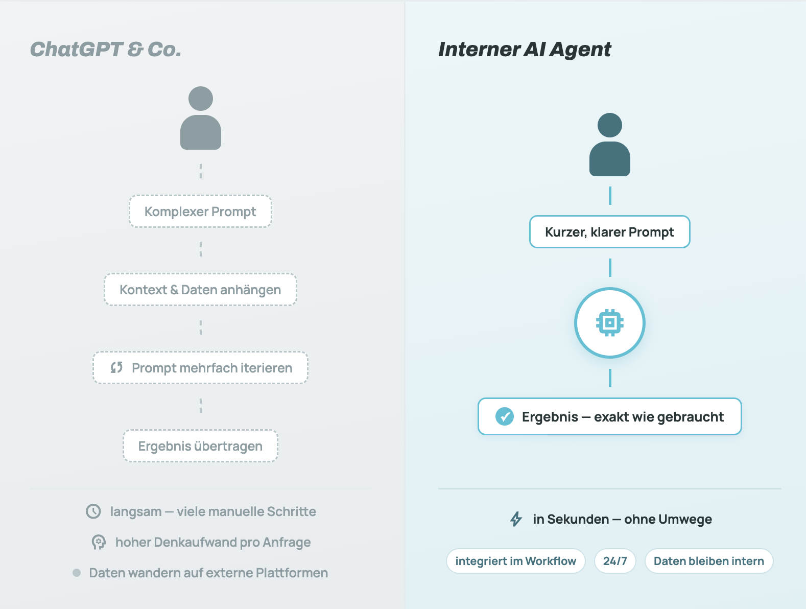 Vergleich: ChatGPT & Co. vs. interner AI Agent – Prozess und Vorteile