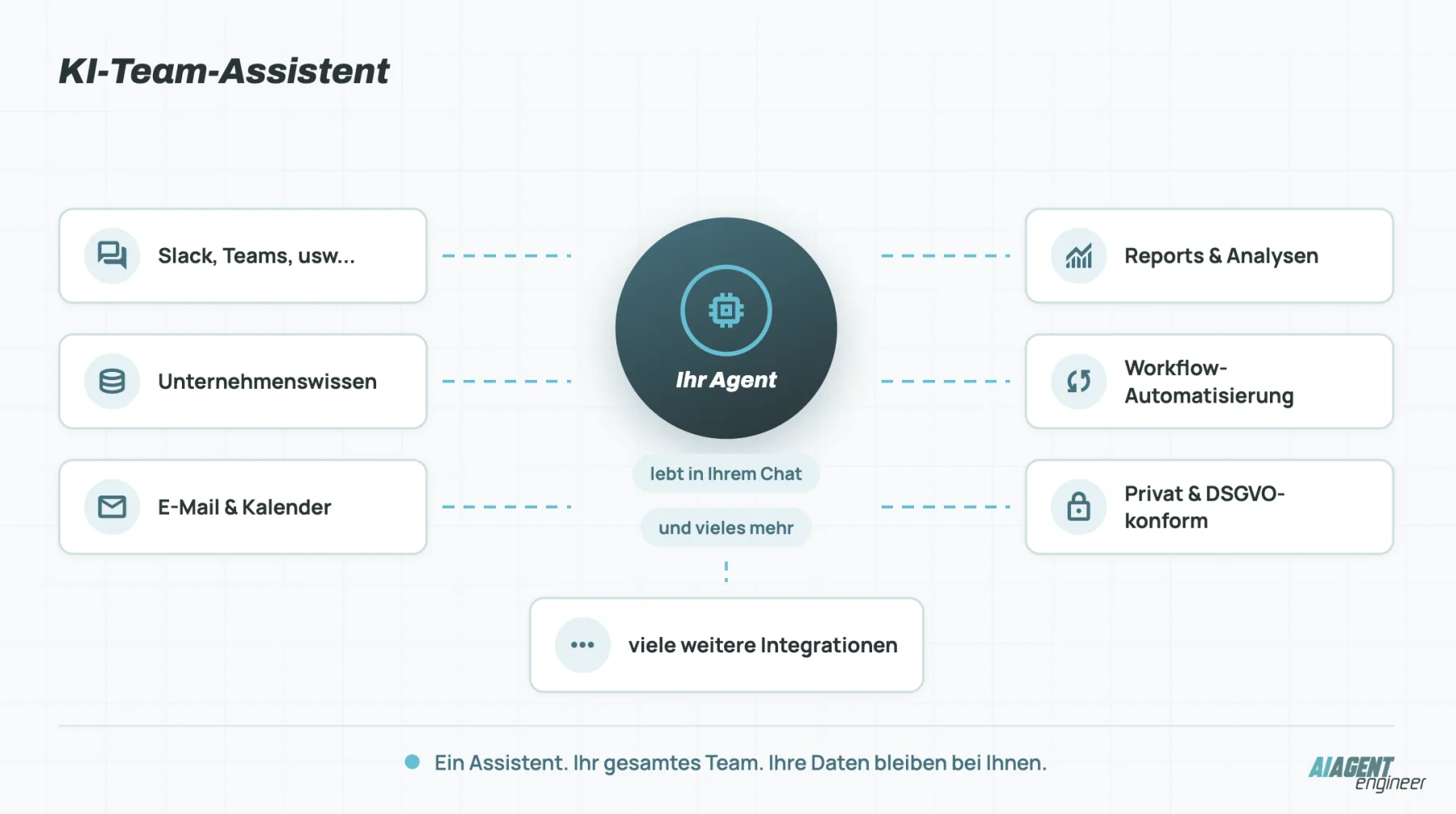 KI-Team-Assistent: Ihr Agent verbindet Slack & Teams, Unternehmenswissen, E-Mail & Kalender, Reports, Workflow-Automatisierung und Datenschutz — ein Assistent für Ihr gesamtes Team